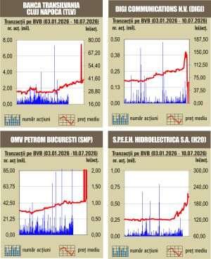 BET marchează un nou record istoric